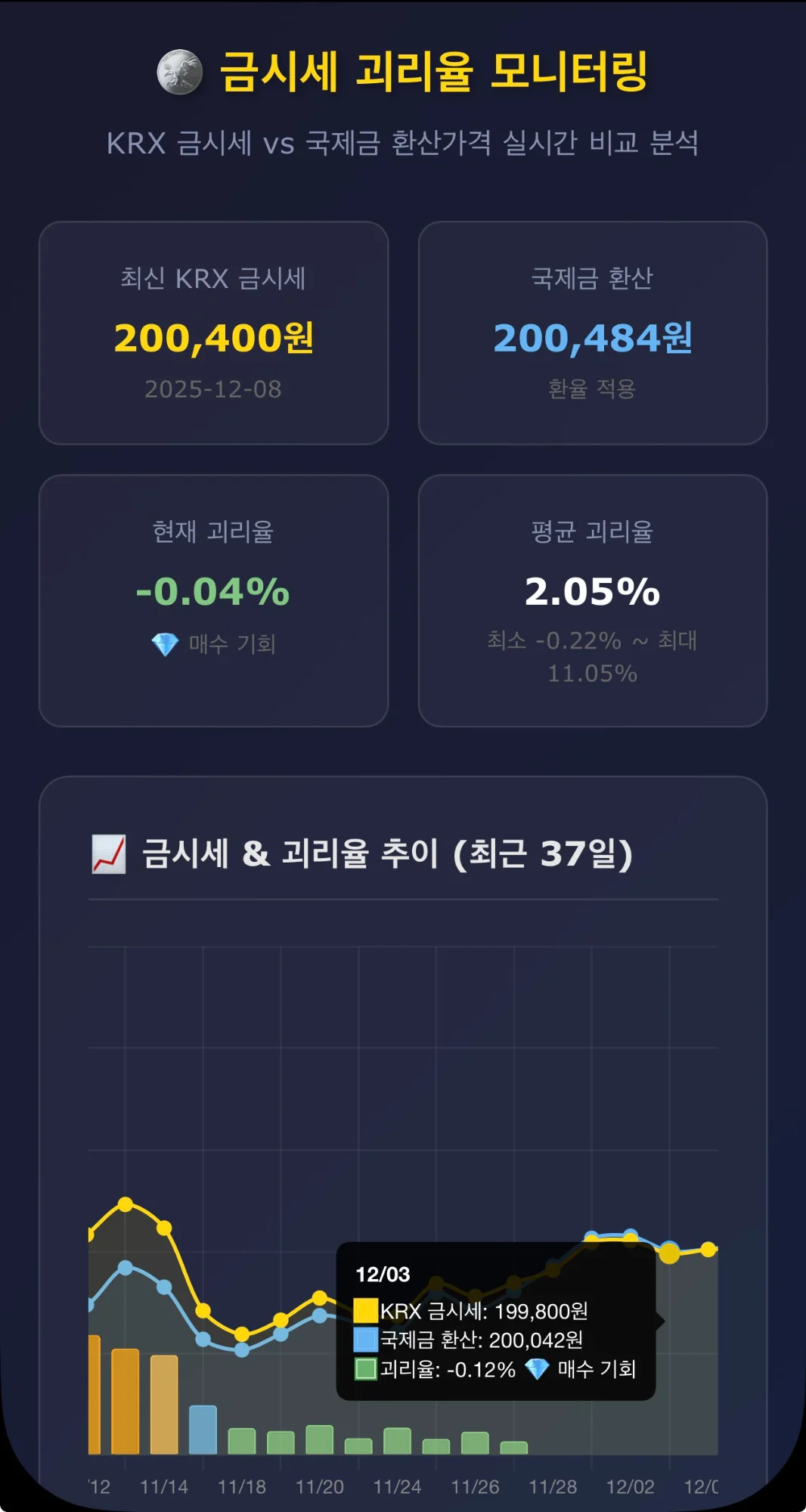 괴리율 차트 대시보드